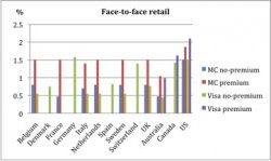 Credit Card Interchange Fee