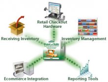 QuickBooks Point of Sale Flowchart